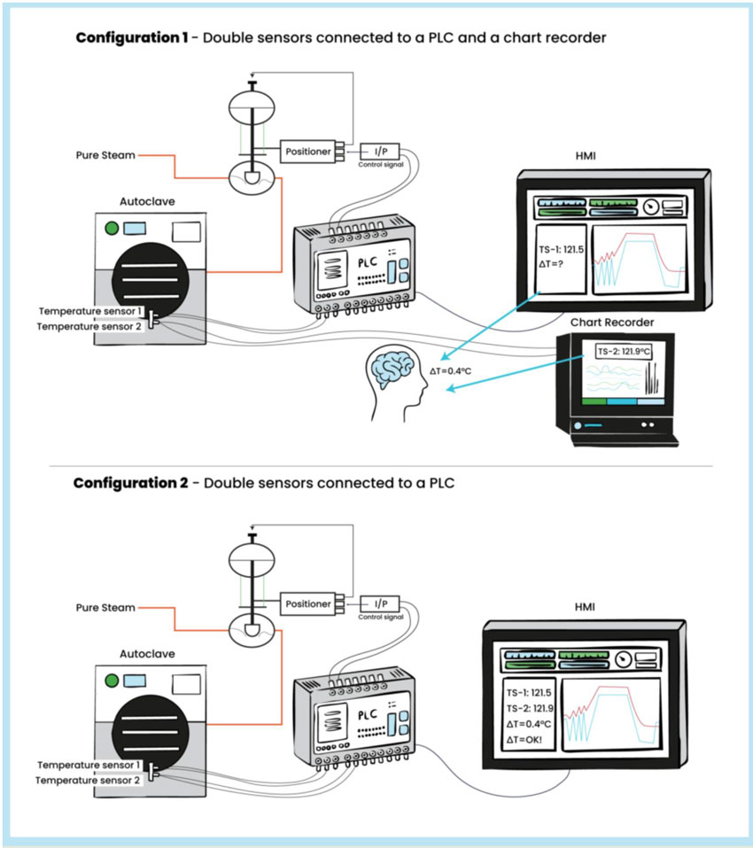 Two autoclave monitoring configurations: double sensors with a chart recorder and with a PLC only