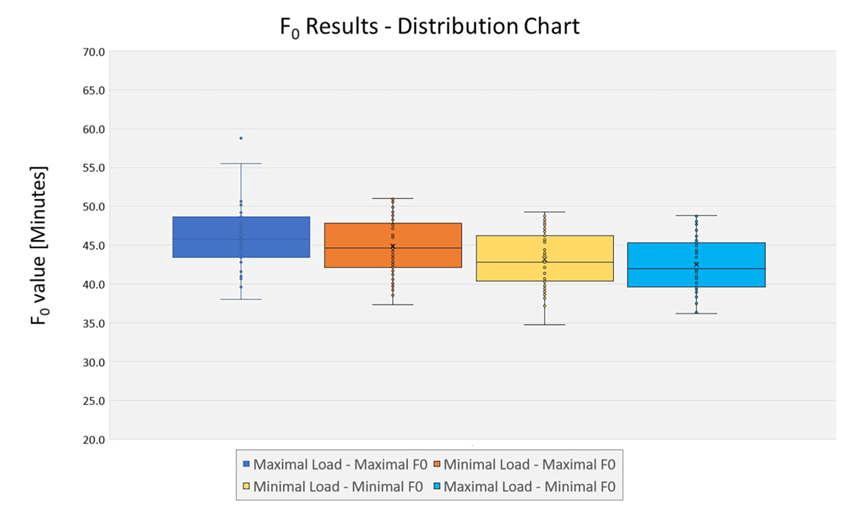 F0 distribution chart comparing maximal-load and minimal-load autoclave results