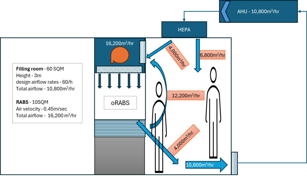 Airflow diagram of a Grade B filling room showing oRABS intake volumes and AHU supply