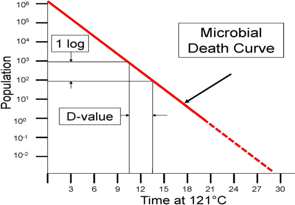 Microbial death curve showing the D-value and one log reduction at 121 C